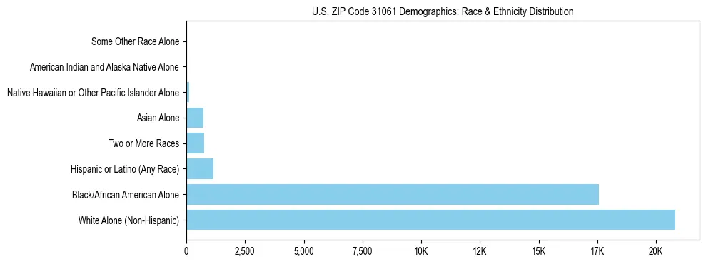 Race and Ethnicity Distribution Chart for US ZIP Code 31061