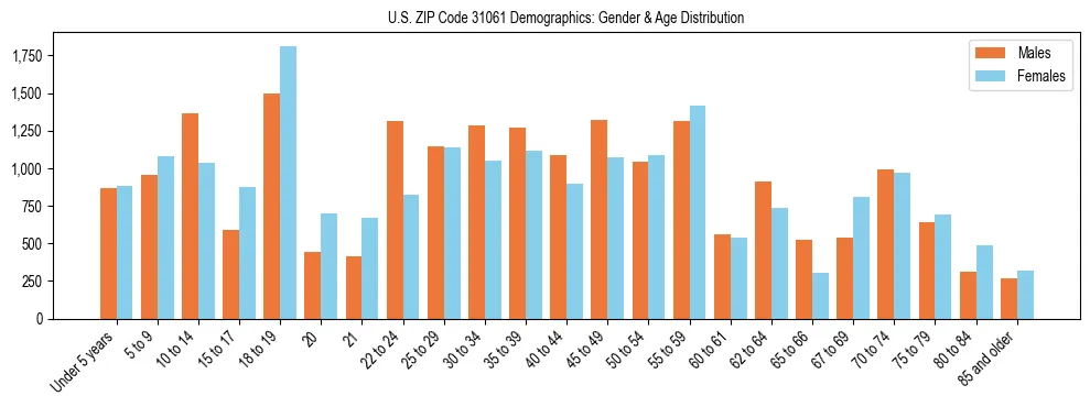Bar chart showing the population distribution of US ZIP Code 31061 by age group and gender, based on 2023 ACS data.