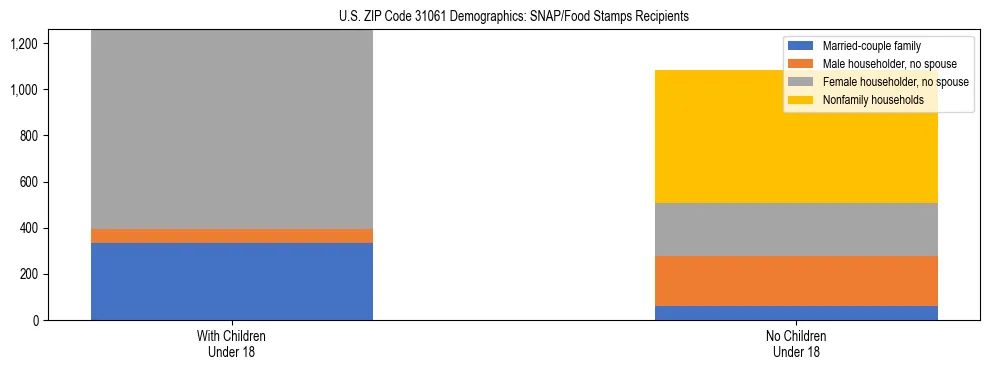 Stacked bar chart showing SNAP/Food Stamps recipient household composition by presence of children under 18 in US ZIP Code 31061, based on 2023 ACS data.