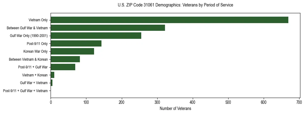 Horizontal bar chart showing veteran distribution by period of military service in US ZIP Code 31061, based on 2023 ACS data.
