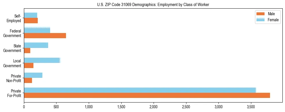 Horizontal bar chart showing employment distribution by class of worker and gender in US ZIP Code 31069, based on 2023 ACS data.