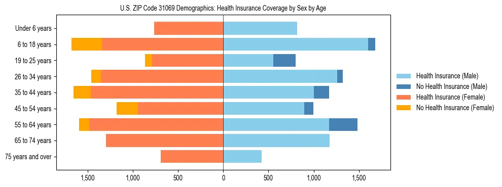 Pyramid chart showing health insurance coverage by age and sex in US ZIP Code 31069.