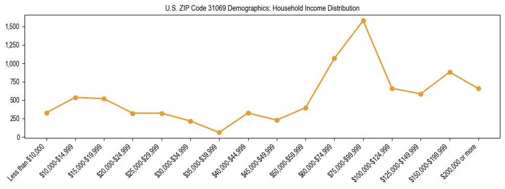 Horizontal bar chart showing household income distribution in US ZIP Code 31069.