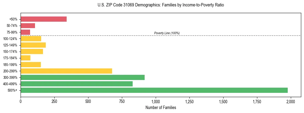 Horizontal bar chart showing family distribution by income-to-poverty ratio in US ZIP Code 31069, based on 2023 ACS data.