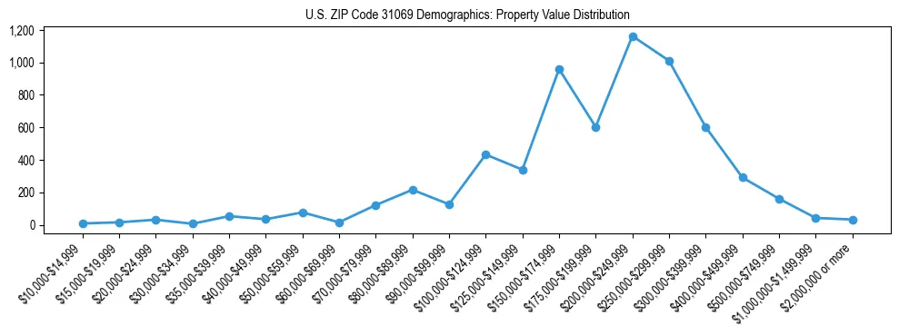 Line chart showing the distribution of property values for owner-occupied housing units in US ZIP Code 31069.