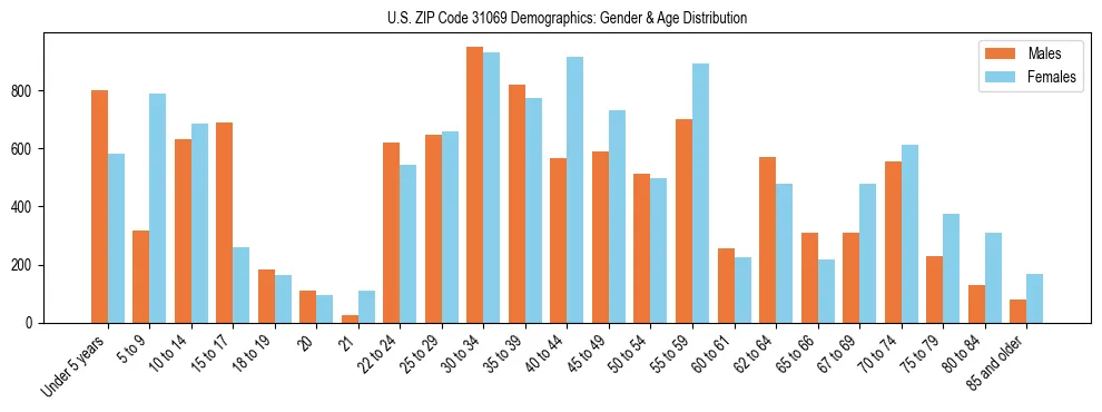 Bar chart showing the population distribution of US ZIP Code 31069 by age group and gender, based on 2023 ACS data.