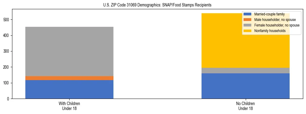 Stacked bar chart showing SNAP/Food Stamps recipient household composition by presence of children under 18 in US ZIP Code 31069, based on 2023 ACS data.