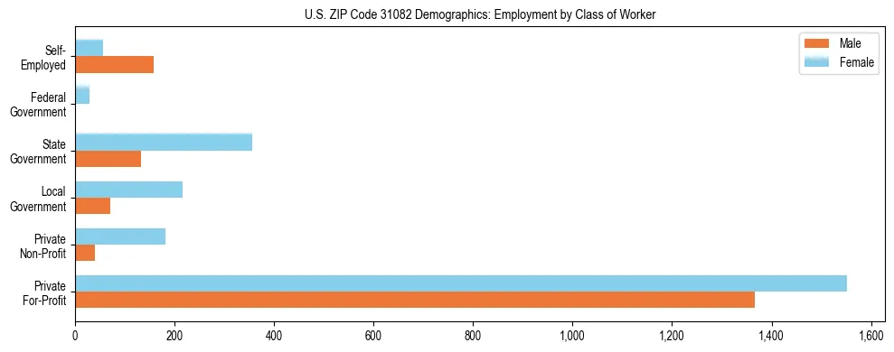 Horizontal bar chart showing employment distribution by class of worker and gender in US ZIP Code 31082, based on 2023 ACS data.