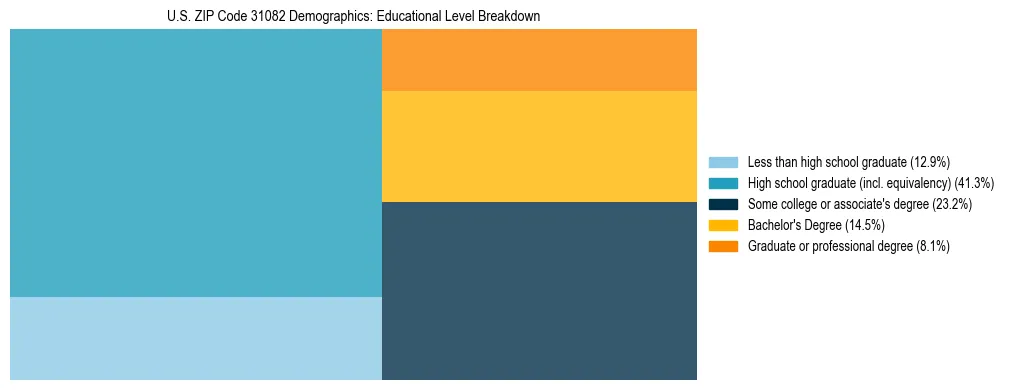 Treemap chart illustrating the educational attainment breakdown for population 25 years and over in US ZIP Code 31082.