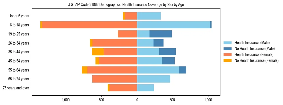 Pyramid chart showing health insurance coverage by age and sex in US ZIP Code 31082.