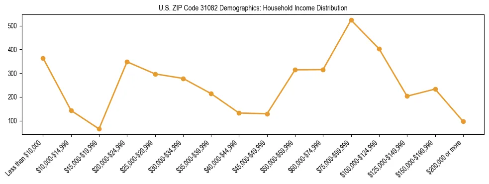 Horizontal bar chart showing household income distribution in US ZIP Code 31082.