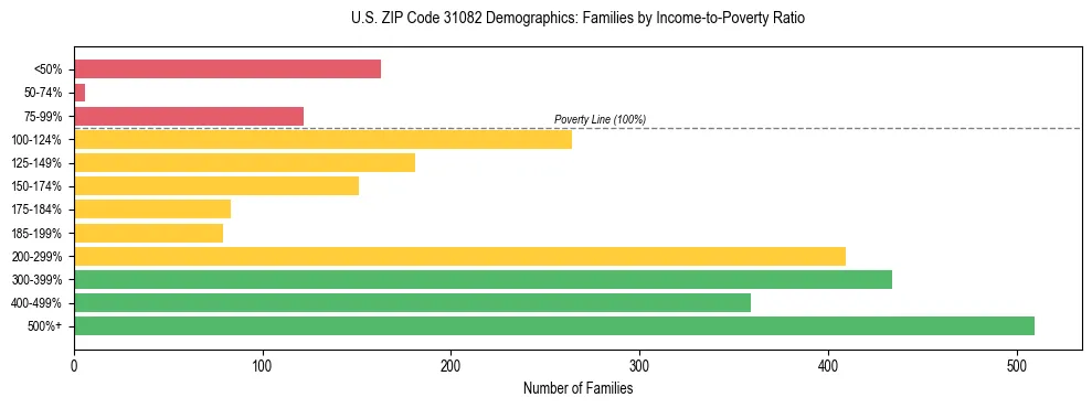 Horizontal bar chart showing family distribution by income-to-poverty ratio in US ZIP Code 31082, based on 2023 ACS data.