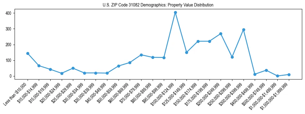 Line chart showing the distribution of property values for owner-occupied housing units in US ZIP Code 31082.