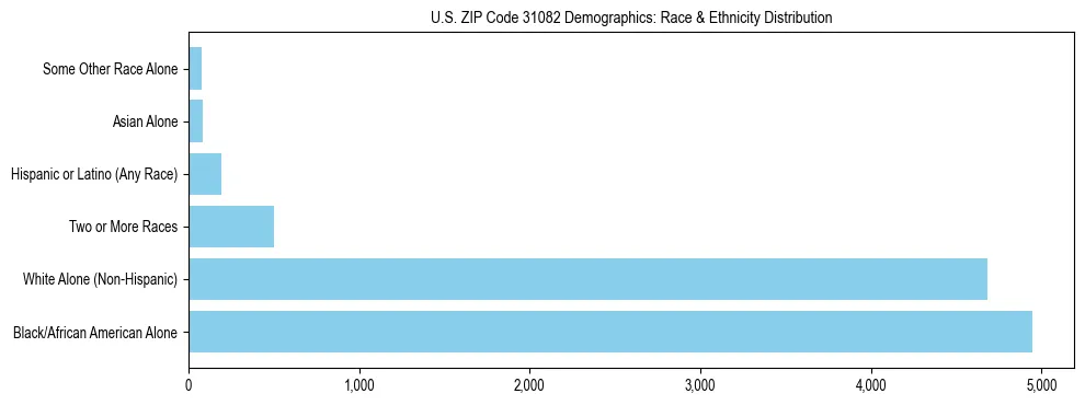 Race and Ethnicity Distribution Chart for US ZIP Code 31082
