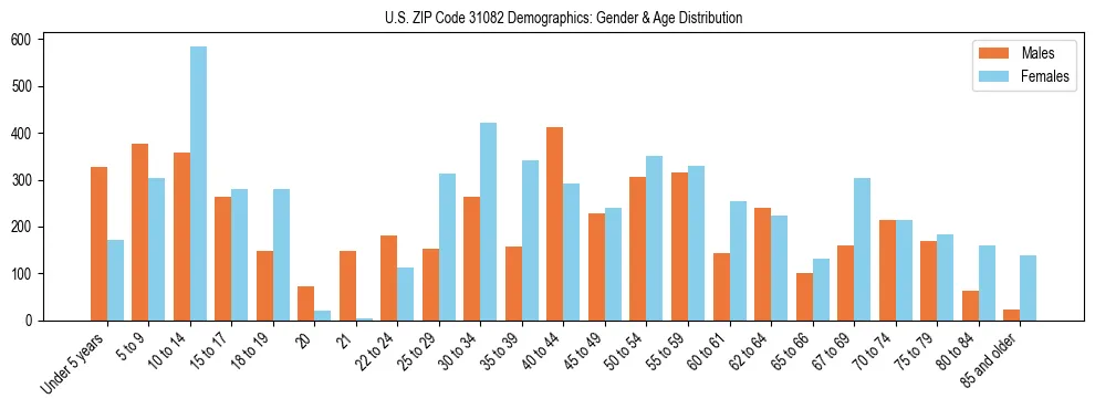 Bar chart showing the population distribution of US ZIP Code 31082 by age group and gender, based on 2023 ACS data.