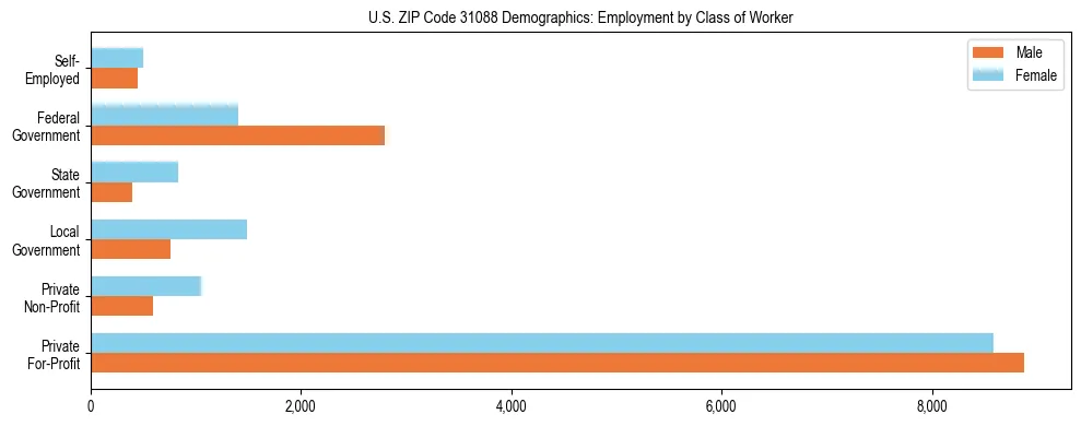 Horizontal bar chart showing employment distribution by class of worker and gender in US ZIP Code 31088, based on 2023 ACS data.