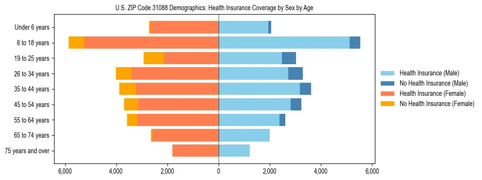 Pyramid chart showing health insurance coverage by age and sex in US ZIP Code 31088.