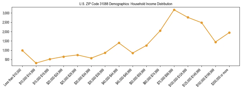 Horizontal bar chart showing household income distribution in US ZIP Code 31088.