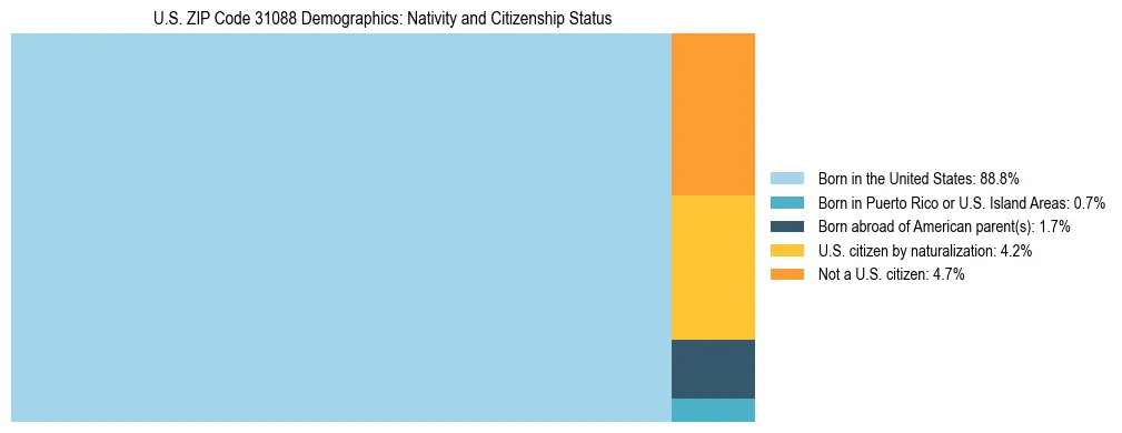 Treemap showing the population distribution by nativity and citizenship status in US ZIP Code 31088 based on U.S. Census data.