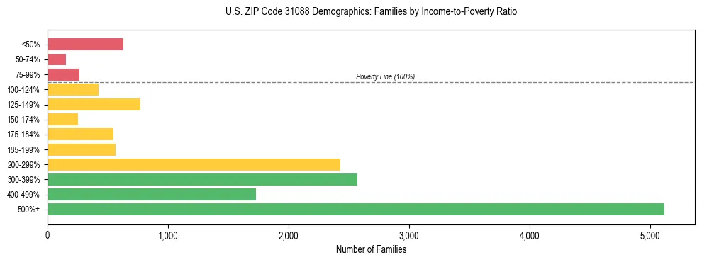 Horizontal bar chart showing family distribution by income-to-poverty ratio in US ZIP Code 31088, based on 2023 ACS data.