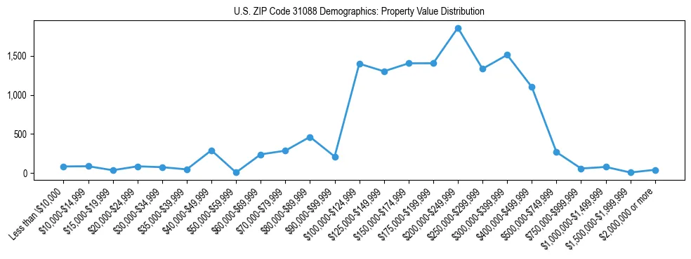 Line chart showing the distribution of property values for owner-occupied housing units in US ZIP Code 31088.