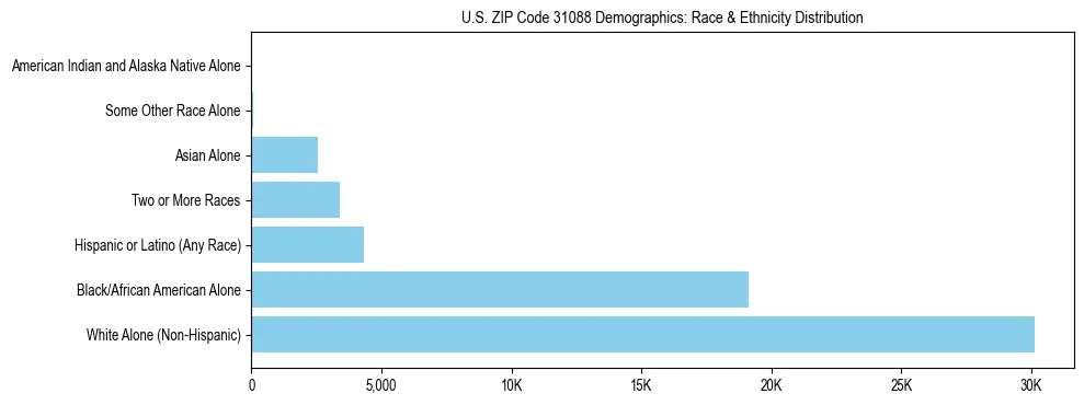 Race and Ethnicity Distribution Chart for US ZIP Code 31088