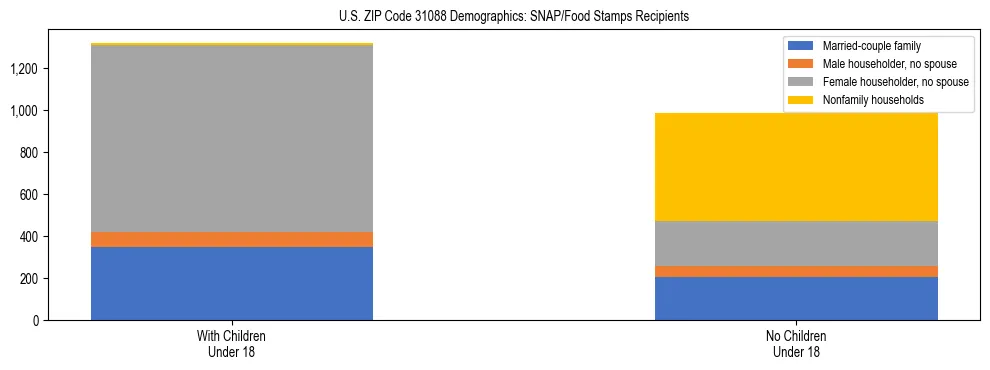 Stacked bar chart showing SNAP/Food Stamps recipient household composition by presence of children under 18 in US ZIP Code 31088, based on 2023 ACS data.