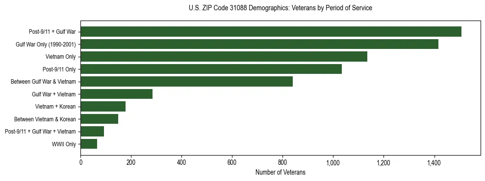 Horizontal bar chart showing veteran distribution by period of military service in US ZIP Code 31088, based on 2023 ACS data.