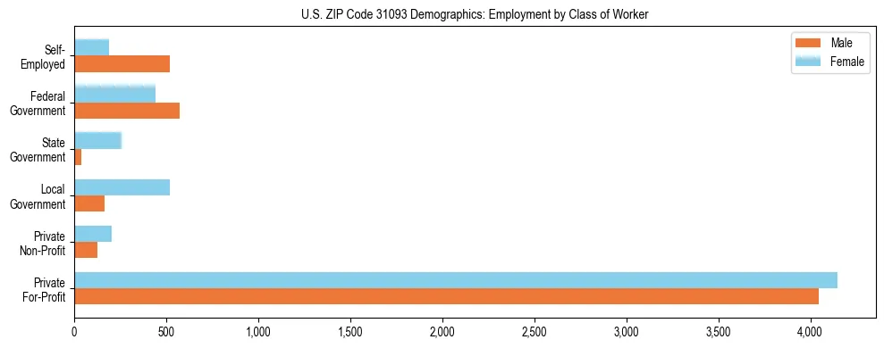 Horizontal bar chart showing employment distribution by class of worker and gender in US ZIP Code 31093, based on 2023 ACS data.