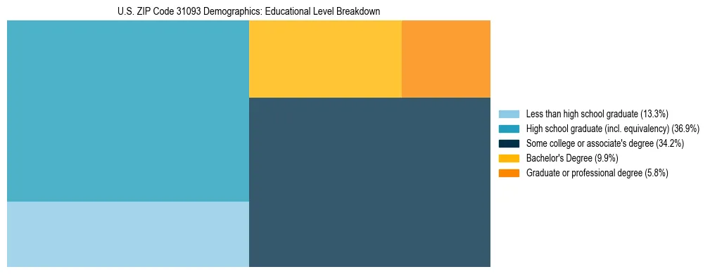 Treemap chart illustrating the educational attainment breakdown for population 25 years and over in US ZIP Code 31093.