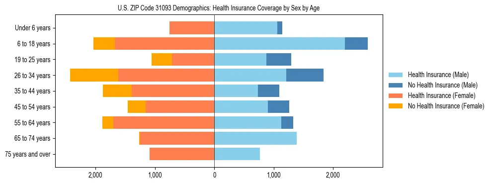 Pyramid chart showing health insurance coverage by age and sex in US ZIP Code 31093.