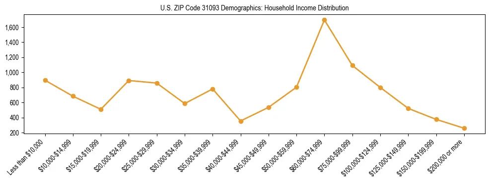 Horizontal bar chart showing household income distribution in US ZIP Code 31093.
