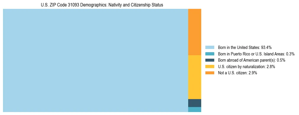 Treemap showing the population distribution by nativity and citizenship status in US ZIP Code 31093 based on U.S. Census data.