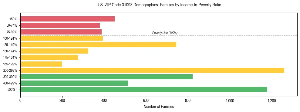 Horizontal bar chart showing family distribution by income-to-poverty ratio in US ZIP Code 31093, based on 2023 ACS data.