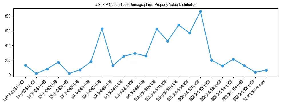Line chart showing the distribution of property values for owner-occupied housing units in US ZIP Code 31093.