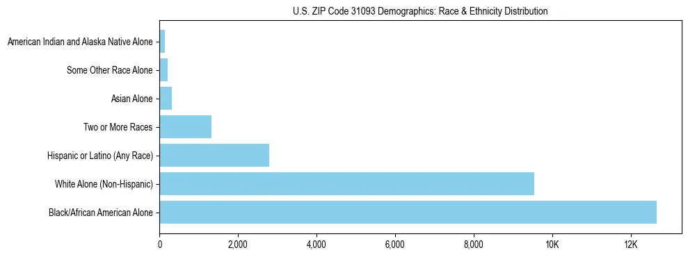 Race and Ethnicity Distribution Chart for US ZIP Code 31093