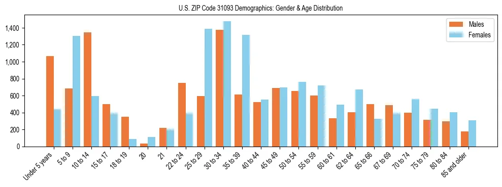 Bar chart showing the population distribution of US ZIP Code 31093 by age group and gender, based on 2023 ACS data.