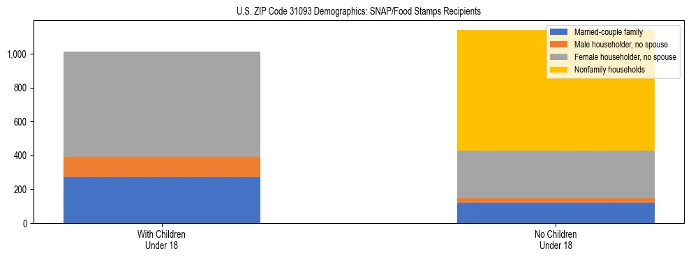 Stacked bar chart showing SNAP/Food Stamps recipient household composition by presence of children under 18 in US ZIP Code 31093, based on 2023 ACS data.