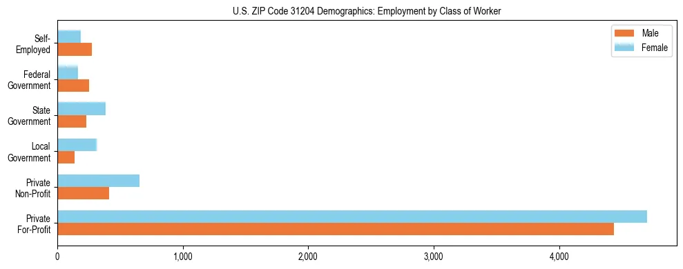 Horizontal bar chart showing employment distribution by class of worker and gender in US ZIP Code 31204, based on 2023 ACS data.