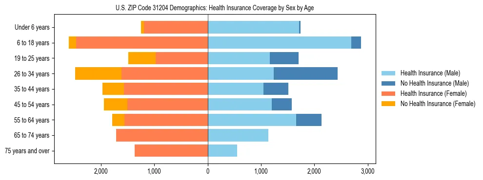 Pyramid chart showing health insurance coverage by age and sex in US ZIP Code 31204.