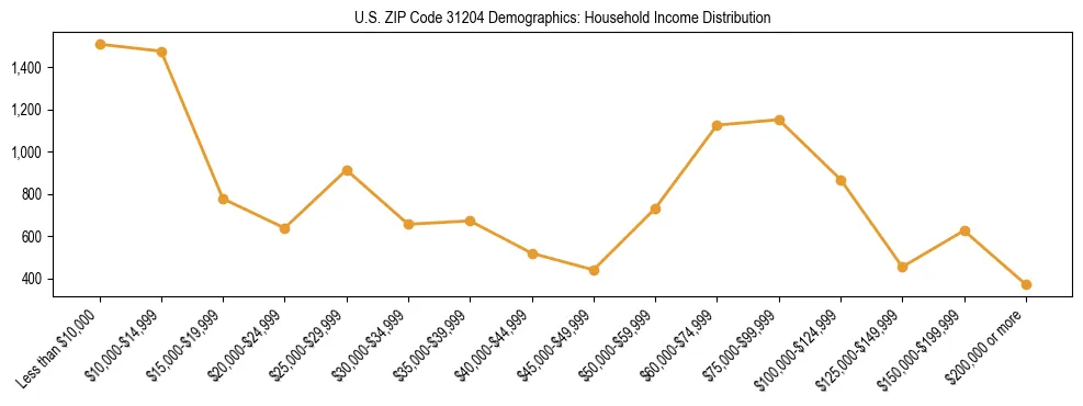 Horizontal bar chart showing household income distribution in US ZIP Code 31204.