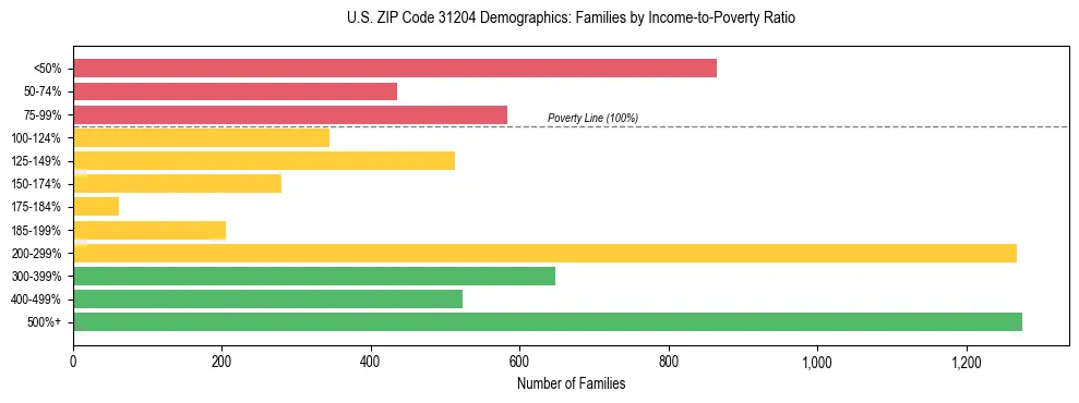 Horizontal bar chart showing family distribution by income-to-poverty ratio in US ZIP Code 31204, based on 2023 ACS data.
