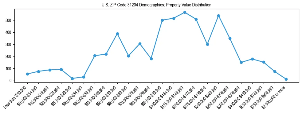 Line chart showing the distribution of property values for owner-occupied housing units in US ZIP Code 31204.