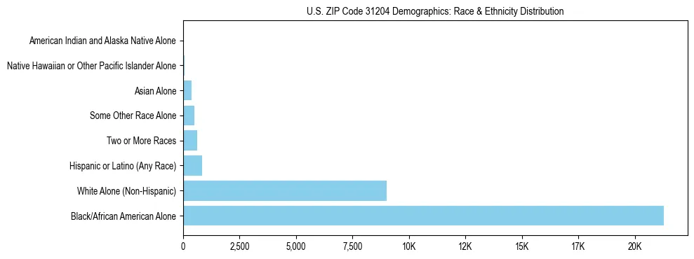 Race and Ethnicity Distribution Chart for US ZIP Code 31204