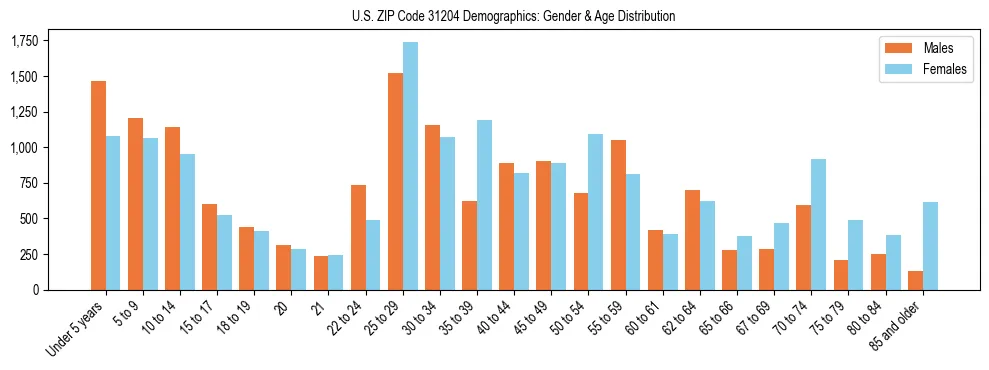Bar chart showing the population distribution of US ZIP Code 31204 by age group and gender, based on 2023 ACS data.