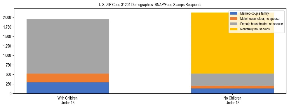 Stacked bar chart showing SNAP/Food Stamps recipient household composition by presence of children under 18 in US ZIP Code 31204, based on 2023 ACS data.