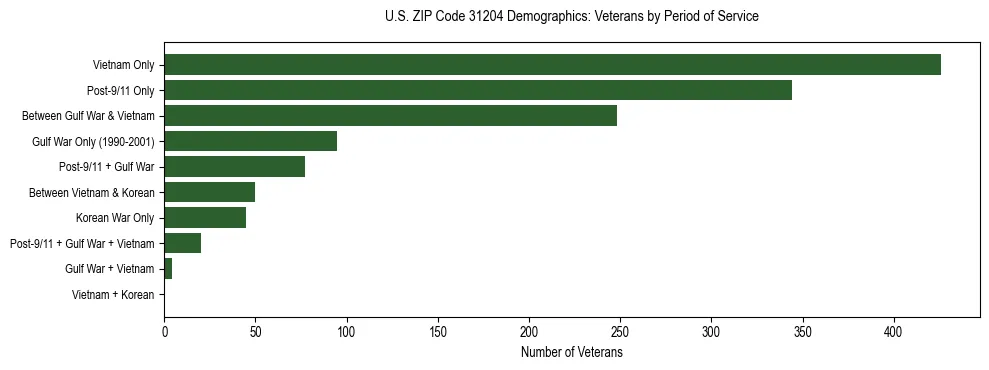 Horizontal bar chart showing veteran distribution by period of military service in US ZIP Code 31204, based on 2023 ACS data.