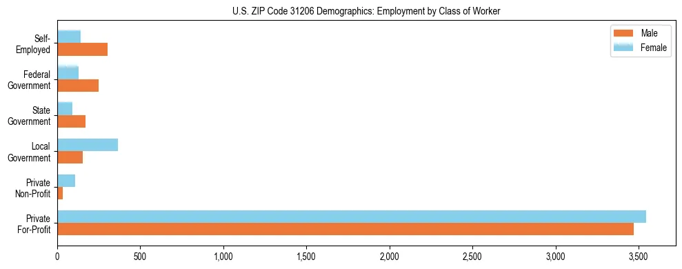 Horizontal bar chart showing employment distribution by class of worker and gender in US ZIP Code 31206, based on 2023 ACS data.