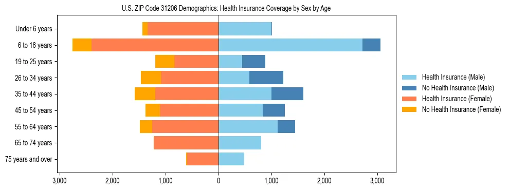 Pyramid chart showing health insurance coverage by age and sex in US ZIP Code 31206.