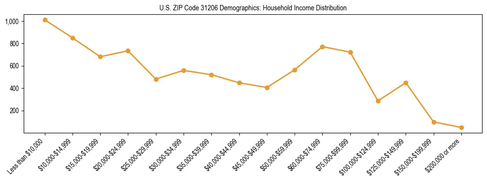 Horizontal bar chart showing household income distribution in US ZIP Code 31206.